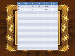 A0   A1   B0   B1   >?   OUT
0    0    0    0    NO   0
0    0    0    1    NO   0
 