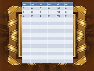 A0   A1   B0   B1   >?   OUT
0    0    0    0    NO   0
0    0    0    1    NO   0
0    0    1    0    NO   0
 