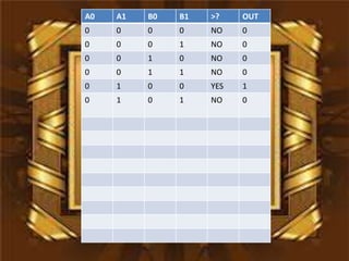 A0   A1   B0   B1   >?    OUT
0    0    0    0    NO    0
0    0    0    1    NO    0
0    0    1    0    NO    0
0    0    1    1    NO    0
0    1    0    0    YES   1
0    1    0    1    NO    0
 