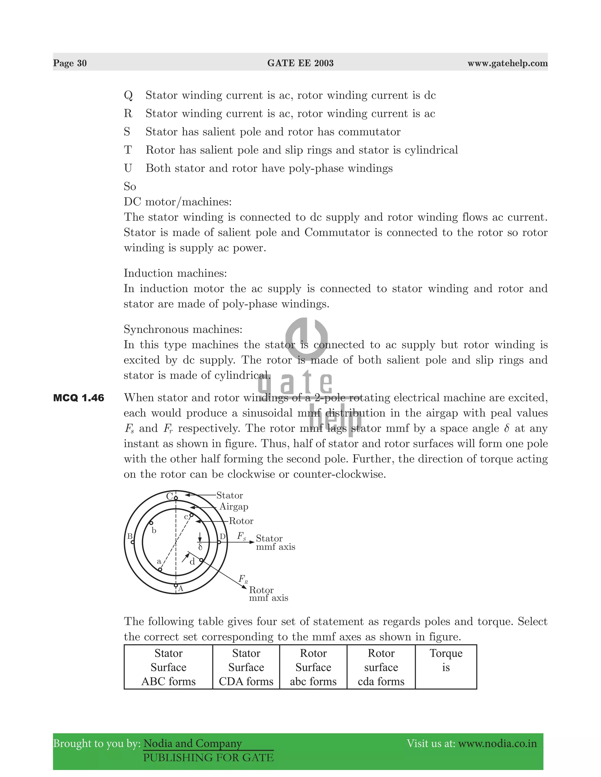 Page 30 GATE EE 2003 www.gatehelp.com
Brought to you by: Nodia and Company Visit us at: www.nodia.co.in
PUBLISHING FOR GATE
Q Stator winding current is ac, rotor winding current is dc
R Stator winding current is ac, rotor winding current is ac
S Stator has salient pole and rotor has commutator
T Rotor has salient pole and slip rings and stator is cylindrical
U Both stator and rotor have poly-phase windings
So
DC motor/machines:
The stator winding is connected to dc supply and rotor winding flows ac current.
Stator is made of salient pole and Commutator is connected to the rotor so rotor
winding is supply ac power.
Induction machines:
In induction motor the ac supply is connected to stator winding and rotor and
stator are made of poly-phase windings.
Synchronous machines:
In this type machines the stator is connected to ac supply but rotor winding is
excited by dc supply. The rotor is made of both salient pole and slip rings and
stator is made of cylindrical.
MCQ 1.46 When stator and rotor windings of a 2-pole rotating electrical machine are excited,
each would produce a sinusoidal mmf distribution in the airgap with peal values
Fs and Fr respectively. The rotor mmf lags stator mmf by a space angle δ at any
instant as shown in figure. Thus, half of stator and rotor surfaces will form one pole
with the other half forming the second pole. Further, the direction of torque acting
on the rotor can be clockwise or counter-clockwise.
The following table gives four set of statement as regards poles and torque. Select
the correct set corresponding to the mmf axes as shown in figure.
Stator
Surface
ABC forms
Stator
Surface
CDA forms
Rotor
Surface
abc forms
Rotor
surface
cda forms
Torque
is
 