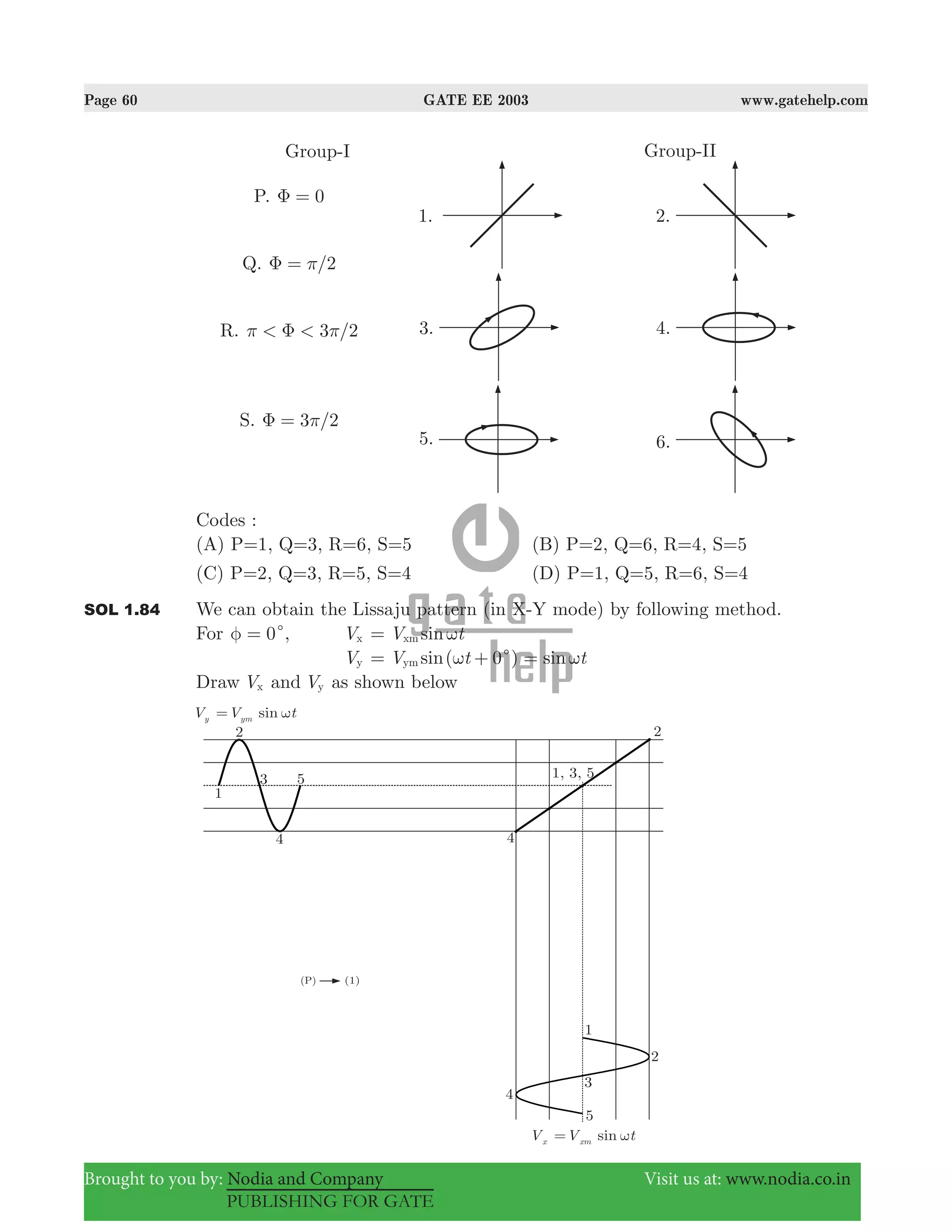 Page 60 GATE EE 2003 www.gatehelp.com
Brought to you by: Nodia and Company Visit us at: www.nodia.co.in
PUBLISHING FOR GATE
Group-I
P. 0Φ =
Q. /2πΦ =
R. /3 2< <π πΦ
S. /3 2πΦ =
Group-II
Codes :
(A) P=1, Q=3, R=6, S=5 (B) P=2, Q=6, R=4, S=5
(C) P=2, Q=3, R=5, S=4 (D) P=1, Q=5, R=6, S=4
SOL 1.84 We can obtain the Lissaju pattern (in X-Y mode) by following method.
For 0cφ = , Vx sinV txm ω=
Vy ( 0 )sin sinV t tym cω ω= + =
Draw Vx and Vy as shown below
 