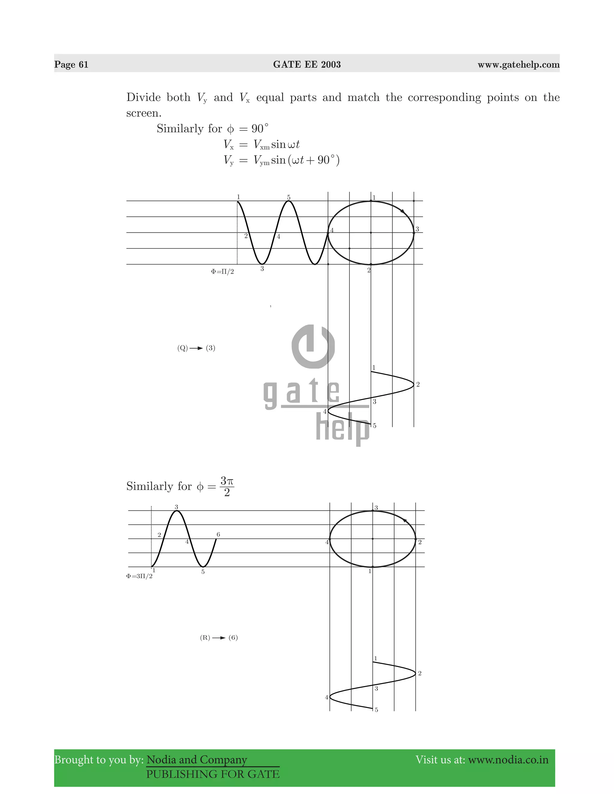 Page 61 GATE EE 2003 www.gatehelp.com
Brought to you by: Nodia and Company Visit us at: www.nodia.co.in
PUBLISHING FOR GATE
Divide both Vy and Vx equal parts and match the corresponding points on the
screen.
Similarly for φ 90c=
Vx sinV txm ω=
Vy ( 90 )sinV tym cω= +
Similarly for
2
3φ π=
 