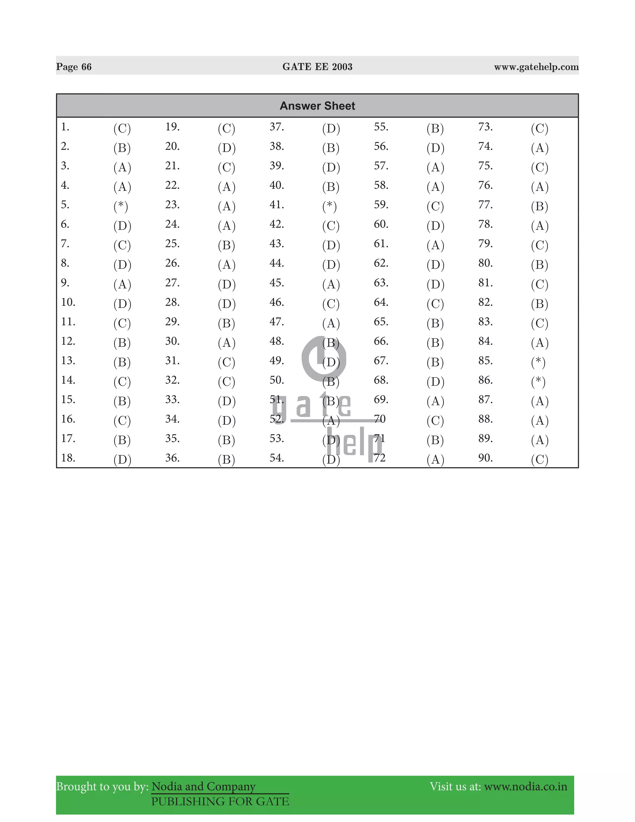 Page 66 GATE EE 2003 www.gatehelp.com
Brought to you by: Nodia and Company Visit us at: www.nodia.co.in
PUBLISHING FOR GATE
Answer Sheet
1. (C) 19. (C) 37. (D) 55. (B) 73. (C)
2. (B) 20. (D) 38. (B) 56. (D) 74. (A)
3. (A) 21. (C) 39. (D) 57. (A) 75. (C)
4. (A) 22. (A) 40. (B) 58. (A) 76. (A)
5. (*) 23. (A) 41. (*) 59. (C) 77. (B)
6. (D) 24. (A) 42. (C) 60. (D) 78. (A)
7. (C) 25. (B) 43. (D) 61. (A) 79. (C)
8. (D) 26. (A) 44. (D) 62. (D) 80. (B)
9. (A) 27. (D) 45. (A) 63. (D) 81. (C)
10. (D) 28. (D) 46. (C) 64. (C) 82. (B)
11. (C) 29. (B) 47. (A) 65. (B) 83. (C)
12. (B) 30. (A) 48. (B) 66. (B) 84. (A)
13. (B) 31. (C) 49. (D) 67. (B) 85. (*)
14. (C) 32. (C) 50. (B) 68. (D) 86. (*)
15. (B) 33. (D) 51. (B) 69. (A) 87. (A)
16. (C) 34. (D) 52. (A) 70 (C) 88. (A)
17. (B) 35. (B) 53. (D) 71 (B) 89. (A)
18. (D) 36. (B) 54. (D) 72 (A) 90. (C)
 