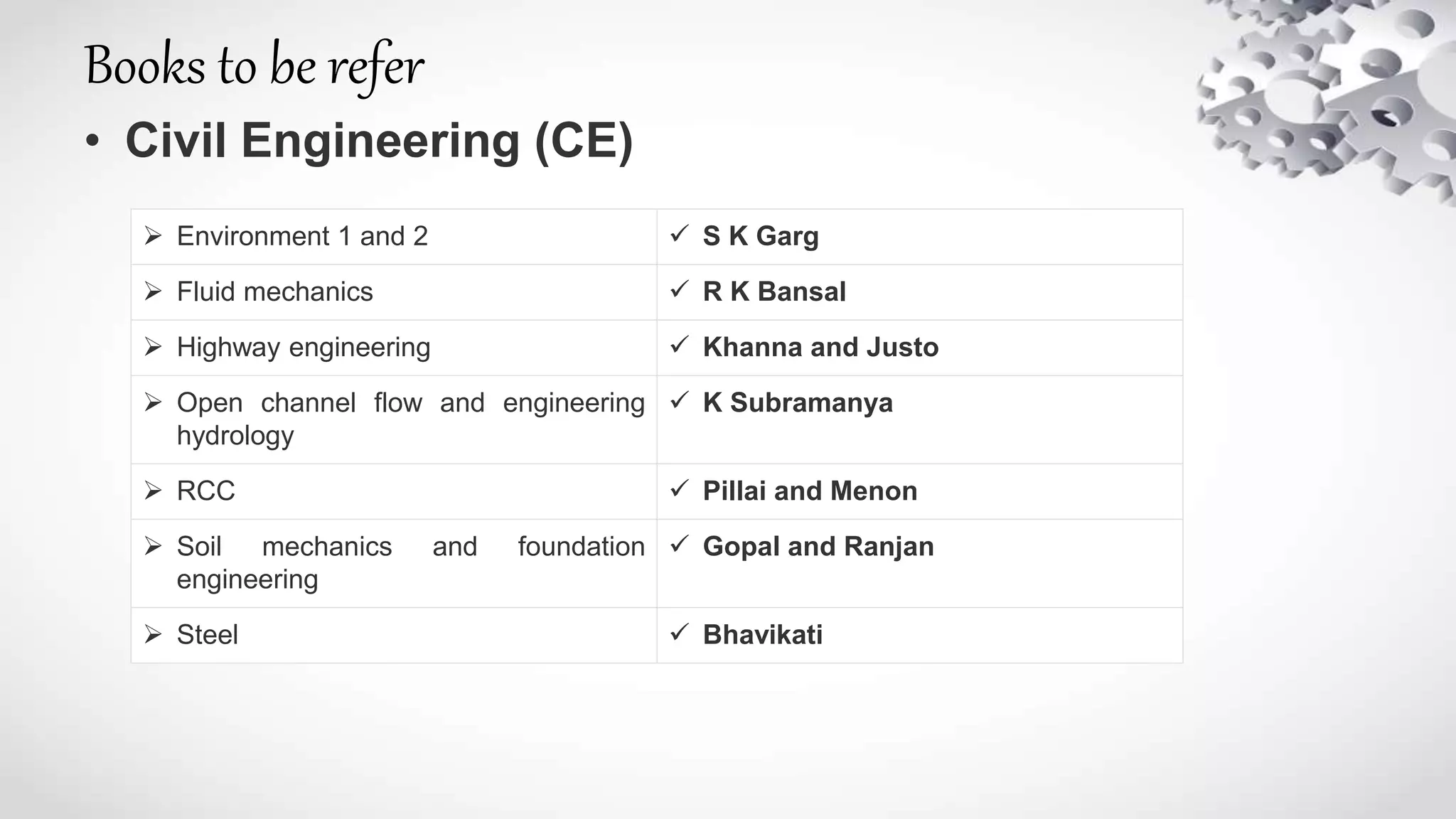Books to be refer
• Civil Engineering (CE)
 Environment 1 and 2  S K Garg
 Fluid mechanics  R K Bansal
 Highway engineering  Khanna and Justo
 Open channel flow and engineering
hydrology
 K Subramanya
 RCC  Pillai and Menon
 Soil mechanics and foundation
engineering
 Gopal and Ranjan
 Steel  Bhavikati
 