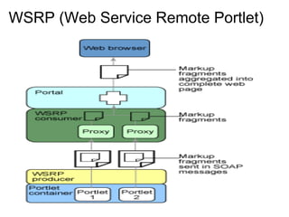 WSRP (Web Service Remote Portlet)
 
