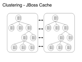 Clustering - JBoss Cache
 