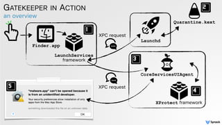 an overview
GATEKEEPER IN ACTION
Finder.app
LaunchServices
framework
Quarantine.kext
XPC request
XPC request
CoreServicesUIAgent
XProtect framework
Launchd
 