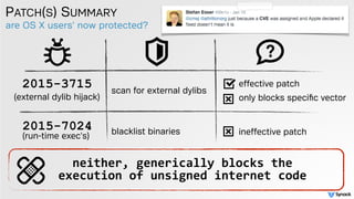 PATCH(S) SUMMARY
2015-3715 scan for external dylibs
are OS X users' now protected?
2015-7024
(external dylib hijack)
(run-time exec's) blacklist binaries
effective patch
only blocks speciﬁc vector
ineffective patch
neither, generically blocks the
execution of unsigned internet code
 