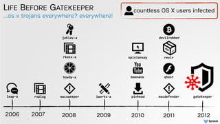 ...os x trojans everywhere? everywhere!
LIFE BEFORE GATEKEEPER
2009 2012
gatekeeper
2006
leap-a
2007
rsplug
2008
macsweeper
hovdy-a
rkosx-a
jahlav-a
iworks-a
2010
pinhead
boonana
opinionspy
2011
macdefender
qhost
PDF
revir
devilrobber
countless OS X users infected
 