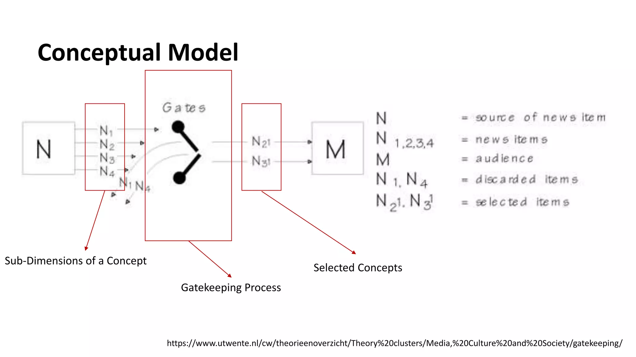 Math Is Gatekeeping Gatekeeping framing theory summary | PPT