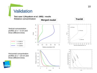 10
Validation
Vertical concentration
profiles at x = 3 cm and
three different times
Horizontal concentration
profiles at z = 10 cm and
three different times
t = 0,053 d
t = 0,165 d
T = 0,508 d
Tran3dMerged model
Test case 1 (Huyakorn et al. 1985) : results
Relative concentration
 
