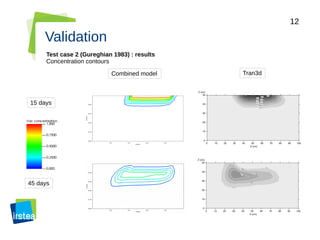 12
Validation
Test case 2 (Gureghian 1983) : results
Concentration contours
Tran3dCombined model
15 days
45 days
 