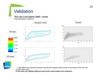 13
Validation
Test case 2 (Gureghian 1983) : results
Concentration contours
Tran3dMerged model
→ Little differences observed between tran3d and merged model results in the shape of the non-zero
concentration zone.
In this case, the slightly different used mesh could explain this variations.
90 days
120 days
 