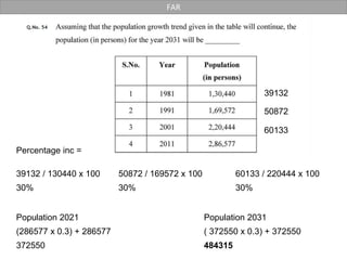 39132
50872
60133
39132 / 130440 x 100
Percentage inc =
30%
50872 / 169572 x 100
30%
60133 / 220444 x 100
30%
Population 2021 Population 2031
(286577 x 0.3) + 286577
372550
( 372550 x 0.3) + 372550
484315
FAR
 