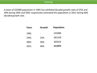 Housing
A town of 225000 population in 1981 has exhibited decadal growth rates of 25% and
30% during 1991 and 2001 respectively estimated the population in 2011 having 40%
decided growth rate.
1981
1991
2001
2011
-
25%
30%
40%
225000
281250
365625
511875
Years Growth Population
 