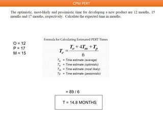 O = 12
P = 17
M = 15
= 89 / 6
T = 14.8 MONTHS
CPM PERT
 
