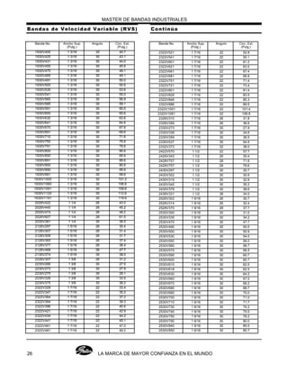 MASTER DE BANDAS INDUSTRIALES
LA MARCA DE MAYOR CONFIANZA EN EL MUNDO26
Bandas de Velocidad Variable (RVS)
Banda No. Ancho Sup.
(Pulg.)
Angulo Circ. Ext.
(Pulg.)
1930V400 1 3/16 30 40.7
1930V425 1 3/16 30 43.1
1930V431 1 3/16 30 44.0
1930V450 1 3/16 30 45.6
1930V475 1 3/16 30 48.1
1930V485 1 3/16 30 49.1
1930V491 1 3/16 30 50.0
1930V500 1 3/16 30 50.6
1930V530 1 3/16 30 53.6
1930V541 1 3/16 30 55.0
1930V560 1 3/16 30 56.9
1930V585 1 3/16 30 59.1
1930V591 1 3/16 30 60.0
1930V600 1 3/16 30 60.6
1930V630 1 3/16 30 63.6
1930V641 1 3/16 30 64.6
1930V670 1 3/16 30 67.6
1930V691 1 3/16 30 69.6
1930V710 1 3/16 30 71.6
1930V750 1 3/16 30 75.6
1930V791 1 3/16 30 79.6
1930V800 1 3/16 30 80.6
1930V850 1 3/16 30 85.6
1930V891 1 3/16 30 89.6
1930V900 1 3/16 30 90.6
1930V950 1 3/16 30 95.6
1930V991 1 3/16 30 99.6
1930V1000 1 3/16 30 101.2
1930V1060 1 3/16 30 106.6
1930V1091 1 3/16 30 109.6
1930V1120 1 3/16 30 112.6
1930V1191 1 3/16 30 119.6
2026V422 1 1/4 26 43.0
2026V445 1 1/4 26 45.2
2026V474 1 1/4 26 48.2
2026V607 1 1/4 26 61.5
2030V381 1 1/4 30 38.5
2126V297 1 5/16 26 30.4
2126V307 1 5/16 26 31.4
2126V309 1 5/16 26 31.7
2126V365 1 5/16 26 37.4
2126V377 1 5/16 26 38.4
2126V468 1 5/16 26 47.7
2130V374 1 5/16 30 38.0
2226V307 1 3/8 26 31.2
2230V266 1 3/8 30 27.5
2230V273 1 3/8 30 27.9
2230V275 1 3/8 30 28.1
2230V326 1 3/8 30 33.5
2230V375 1 3/8 30 38.2
2322V329 1 7/16 22 33.4
2322V347 1 7/16 22 35.2
2322V364 1 7/16 22 37.2
2322V384 1 7/16 22 39.3
2322V396 1 7/16 22 40.6
2322V421 1 7/16 22 42.9
2322V434 1 7/16 22 44.2
2322V441 1 7/16 22 45.1
2322V461 1 7/16 22 47.0
2322V481 1 7/16 22 49.2
Continúa
Banda No. Ancho Sup.
(Pulg.)
Angulo Circ. Ext.
(Pulg.)
2322V521 1 7/16 22 52.8
2322V541 1 7/16 22 55.1
2322V601 1 7/16 22 61.2
2322V621 1 7/16 22 63.0
2322V661 1 7/16 22 67.4
2322V681 1 7/16 22 68.8
2322V701 1 7/16 22 71.4
2322V721 1 7/16 22 73.4
2322V801 1 7/16 22 81.4
2322V826 1 7/16 22 83.5
2322V846 1 7/16 22 85.3
2322V886 1 7/16 22 89.5
2322V1001 1 7/16 22 101.4
2322V1061 1 7/16 22 106.8
2326V310 1 7/16 26 31.8
2326V359 1 7/16 26 36.6
2330V273 1 7/16 30 27.9
2330V338 1 7/16 30 34.6
2330V359 1 7/16 30 36.5
2330V537 1 7/16 30 54.6
2332V373 1 7/16 32 38.0
2422V570 1 1/2 22 57.7
2426V343 1 1/2 26 35.4
2428V707 1 1/2 28 71.6
2428V757 1 1/2 28 76.6
2430V297 1 1/2 30 30.7
2430V302 1 1/2 30 30.9
2430V319 1 1/2 30 32.6
2430V345 1 1/2 30 35.2
2430V379 1 1/2 30 38.6
2436V331 1 1/2 36 34.0
2526V302 1 9/16 26 30.7
2526V314 1 9/16 26 32.4
2528V370 1 9/16 28 37.7
2530V300 1 9/16 30 31.0
2530V335 1 9/16 30 34.2
2530V470 1 9/16 30 47.7
2530V490 1 9/16 30 50.0
2530V500 1 9/16 30 50.9
2530V530 1 9/16 30 54.0
2530V550 1 9/16 30 56.0
2530V560 1 9/16 30 56.7
2530V575 1 9/16 30 58.5
2530V595 1 9/16 30 60.7
2530V600 1 9/16 30 60.7
2530V610 1 9/16 30 62.0
2530V618 1 9/16 30 62.5
2530V630 1 9/16 30 64.2
2530V660 1 9/16 30 67.0
2530V670 1 9/16 30 68.2
2530V680 1 9/16 30 68.7
2530V690 1 9/16 30 70.0
2530V700 1 9/16 30 71.0
2530V710 1 9/16 30 71.7
2530V730 1 9/16 30 74.2
2530V740 1 9/16 30 75.0
2530V750 1 9/16 30 76.2
2530V790 1 9/16 30 80.0
2530V840 1 9/16 30 85.0
2530V850 1 9/16 30 85.7
 