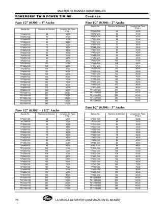 MASTER DE BANDAS INDUSTRIALES
LA MARCA DE MAYOR CONFIANZA EN EL MUNDO70
POWERGRIP TWIN POWER TIMING
Paso 1/2” (0.500) – 1” Ancho
Banda No. Número de Dientes Longitud de Paso
(Pulg.)
TP240H100 48 24.00
TP270H100 54 27.00
TP300H100 60 30.00
TP330H100 66 33.00
TP350H100 70 35.00
TP360H100 72 36.00
TP390H100 78 39.00
TP400H100 80 40.00
TP420H100 84 42.00
TP450H100 90 45.00
TP480H100 96 48.00
TP510H100 102 51.00
TP540H100 108 54.00
TP570H100 114 57.00
TP600H100 120 60.00
TP630H100 126 63.00
TP660H100 132 66.00
TP700H100 140 70.00
TP750H100 150 75.00
TP800H100 160 80.00
TP850H100 170 85.00
TP900H100 180 90.00
TP1000H100 200 100.00
TP1100H100 220 110.00
TP1250H100 250 125.00
TP1400H100 280 140.00
TP1700H100 340 170.00
Paso 1/2” (0.500) – 1 1/2” Ancho
Banda No. Número de Dientes Longitud de Paso
(Pulg.)
TP240H150 48 24.00
TP270H150 54 27.00
TP300H150 60 30.00
TP330H150 66 33.00
TP350H150 70 35.00
TP360H150 72 36.00
TP390H150 78 39.00
TP400H150 80 40.00
TP420H150 84 42.00
TP450H150 90 45.00
TP480H150 96 48.00
TP510H150 102 51.00
TP540H150 108 54.00
TP570H150 114 57.00
TP600H150 120 60.00
TP630H150 126 63.00
TP660H150 132 66.00
TP700H150 140 70.00
TP750H150 150 75.00
TP800H150 160 80.00
TP850H150 170 85.00
TP900H150 180 90.00
TP1000H150 200 100.00
TP1100H150 220 110.00
TP1250H150 250 125.00
TP1400H150 280 140.00
TP1700H150 340 170.00
Continúa
Paso 1/2” (0.500) – 2” Ancho
Banda No. Número de Dientes Longitud de Paso
(Pulg.)
TP240H200 48 24.00
TP270H200 54 27.00
TP300H200 60 30.00
TP330H200 66 33.00
TP350H200 70 35.00
TP360H200 72 36.00
TP390H200 78 39.00
TP400H200 80 40.00
TP420H200 84 42.00
TP450H200 90 45.00
TP480H200 96 48.00
TP510H200 102 51.00
TP540H200 108 54.00
TP570H200 114 57.00
TP600H200 120 60.00
TP630H200 126 63.00
TP660H200 132 66.00
TP700H200 140 70.00
TP750H200 150 75.00
TP800H200 160 80.00
TP850H200 170 85.00
TP900H200 180 90.00
TP1000H200 200 100.00
TP1100H200 220 110.00
TP1250H200 250 125.00
TP1400H200 280 140.00
TP1700H200 340 170.00
Paso 1/2” (0.500) – 3” Ancho
Banda No. Número de Dientes Longitud de Paso
(Pulg.)
TP240H300 48 24.00
TP270H300 54 27.00
TP300H300 60 30.00
TP330H300 66 33.00
TP350H300 70 35.00
TP360H300 72 36.00
TP390H300 78 39.00
TP400H300 80 40.00
TP420H300 84 42.00
TP450H300 90 45.00
TP480H300 96 48.00
TP510H300 102 51.00
TP540H300 108 54.00
TP570H300 114 57.00
TP600H300 120 60.00
TP630H300 126 63.00
TP660H300 132 66.00
TP700H300 140 70.00
TP750H300 150 75.00
TP800H300 160 80.00
TP850H300 170 85.00
TP900H300 180 90.00
TP1000H300 200 100.00
TP1100H300 220 110.00
TP1250H300 250 125.00
TP1400H300 280 140.00
TP1700H300 340 170.00
 