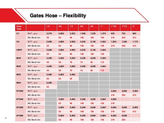 Gates Hydraulic Hose Fittings Chart