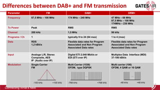 GatesAir Comparison DAB To FM And DRM 4 241202 1 241202 160823 pdf GatesAir Comparison DAB To FM And DRM 4 241202 1 241202 160823 pdf