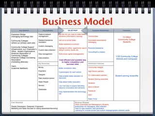 Business Model
          Key Partners                   Key Activities                    VALUE PROP                          Customer Relationship                Customers

Expansion Bridge                    Platform/network           Get the info you need to make better
(managing technology risk)          management                 decisions (information+ training)         Communities
                                                                                                                                                 12 million
                                    Research/evidence          Get out of school faster                  Automated personalized               Community College
Community Colleges
(where our primary users are)       translation                                                          messaging                               Students
                                                               Better experience at school
                                    Custom messaging
Community College Support                                      Savings on tuition, opportunity cost of   Personal Assistance
Infrastructure, e.g. Chancellor’s   Custom data collection     being in school, books, etc
Ofﬁce, student organizations,                                                                            Consulting/Co-creation
American Association of             Data management            Build social capital (management)
Community Colleges                                                                                                                         1132 Community College
American College Counseling         Data analytics
Association                                                                                                                                 Districts and Campuses
                                                               Cost efﬁcient and scalable way
(marketing alliances)                                            to higher completion and
                                    Key Resources                                                        Distribution Channels
                                                                       success rates
Users
                                    Money                                                                Community colleges
(customer feedback)                                            Better completion rates
                                    Engineers                                                            High School partners
                                                               Customization for each school
                                    Designer                                                             CC matriculation partners
                                                               Data enables better allocation of                                          Student-serving nonproﬁts
                                    Data analytics person      resources
                                                                                                         Student-Serving nonproﬁts
                                    Sales People               Data allows better evaluation
                                                                                                         Students
                                    Servers                    Low Cost way to support dwindling
                                                                                                         Word of Mouth
                                                               resource (counselors and advisors)
                                    Databases
                                                                                                         Facebook
                                                               Easy implementation+No technology
                                                               risk
                                                                                                         SEO

                                                                                                         Sales Force

Cost Structure                                                                       Revenue Streams
                                                                                     FREE Downloads and Messaging to Students
People (Developers, Designers, Engineers)                                            Subscription for messaging, data collection
Marketing and Sales (focused on raising awareness/discovery)                         Fees for data analytics, lead generation
                                                                                     Licensing for console access and custom messaging/data collection ability
 