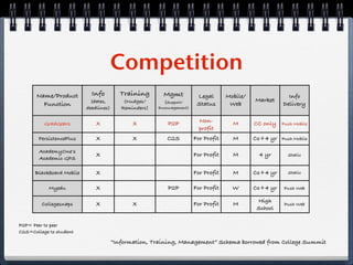 Competition
       Name/Product         Info          Training       Mgmt            Legal       Mobile/               Info
                            (dates,        (Nudges/      (Support/                             Market
         Function                                                        Status       Web                Delivery
                          deadlines)      Reminders)   Encouragement)


          GradGears           X               X            P2P            Non-         M       CC only   Push Mobile
                                                                          profit
        PersistencePlus       X               X            C2S          For Profit     M       Cc+4 yr   Push Mobile

        AcademyOne’s
                              X                                         For Profit     M        4 yr       Static
        Academic GPS

      Blackboard Mobile       X                                         For Profit     M       Cc+4 yr     Static


            Myedu             X                            P2P          For Profit     W       Cc+4 yr    Push Web

                                                                                                High
         Collegesnaps         X               X                         For Profit     M                  Push Web
                                                                                                School

P2P= Peer to peer
C2S=College to student

                                       “Information, Training, Management” Schema borrowed from College Summit
 