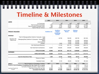 Timeline & Milestones
                                                                                 2012             2013                 2014              2015            2016
  USERS
                                                           # of Campuses 	              11 	                 30 	             100 	            300 	           600
                                               Total Cumulative Downloads 	          1,000 	              6,800 	          32,600 	        116,400         312,600
                                         Total Cumulative Consistent Users 	           900 	              6,120 	          29,340 	        104,760         281,340
                                                 Capture Rate per Campus            2.05%                8.05%             9.06%           11.96%          18.46%

                                                                                                GradGuru            Drop Or Not         Pathway
  PRODUCT RELEASES                                                           GradGuru ios        Android              Module            Planner
                                                                                                GradBadge
                                                                                                 Console
  REVENUE
                       Fees for Messaging/Data Collection Campuses - First
                                                                     Year                   	            42,750 	         182,250 	        492,750         857,250
     Assumes 15%
                      Messaging/Data Collection to Campuses - Subsequent
      Capture rate                                                  Years                                       	          28,500 	        121,500         328,500
                                                            Data Analytics                                      	          75,000 	        225,000 	       450,000
                                                                  Console                   	             5,000 	          75,000 	        225,000 	       450,000
                                               Sub-Total Earned Revenues 	                - 	            47,750 	         367,170 	      1,049,880 	      1,993,170

                                             Sub-Total Grant Contributions 	       40,000 	          220,000 	            240,000 	        180,000 	       200,000

                                                        TOTAL IN-FLOWS 	           40,000 	          267,750 	            607,170 	      1,229,880 	      2,193,170
  EXPENSES
                                                      TOTAL OUT-FLOWS 	            38,500 	          253,500 	            566,318 	      1,246,775 	      1,940,783

                      Cash-On-Hand End of Year                               	      1,500 	              15,750 	          56,602 	         39,707 	       292,094
                                                        Persons on Salary                 	                   2 	               7 	             10 	            14

                                                         Consistent Users 	             900 	             6,120 	          29,340 	        104,760 	       281,340

  IMPACT                        Year of Impact on Completion Timeline            2017             2018                 2019              2020            2021
  Students Impacted
Number Impacted, Resulting in Completing One Year Faster (10% of users)      	         90   	            612    	           2,934   	       10,476   	       28,134
                           Cumulative Students who Save 1 Years of Study     	         90   	            702    	           3,636   	       14,112   	       42,246
  Assumes CA Avg $1104                   Total Fees Avoided (ﬁve year lag)   	     99,360   	        775,008    	       4,014,144   	   15,579,648   	   46,639,584
        Per year                                 Cumulative Fees Saved       	     99,360   	        874,368    	       4,888,512   	   20,468,160   	   67,107,744
 