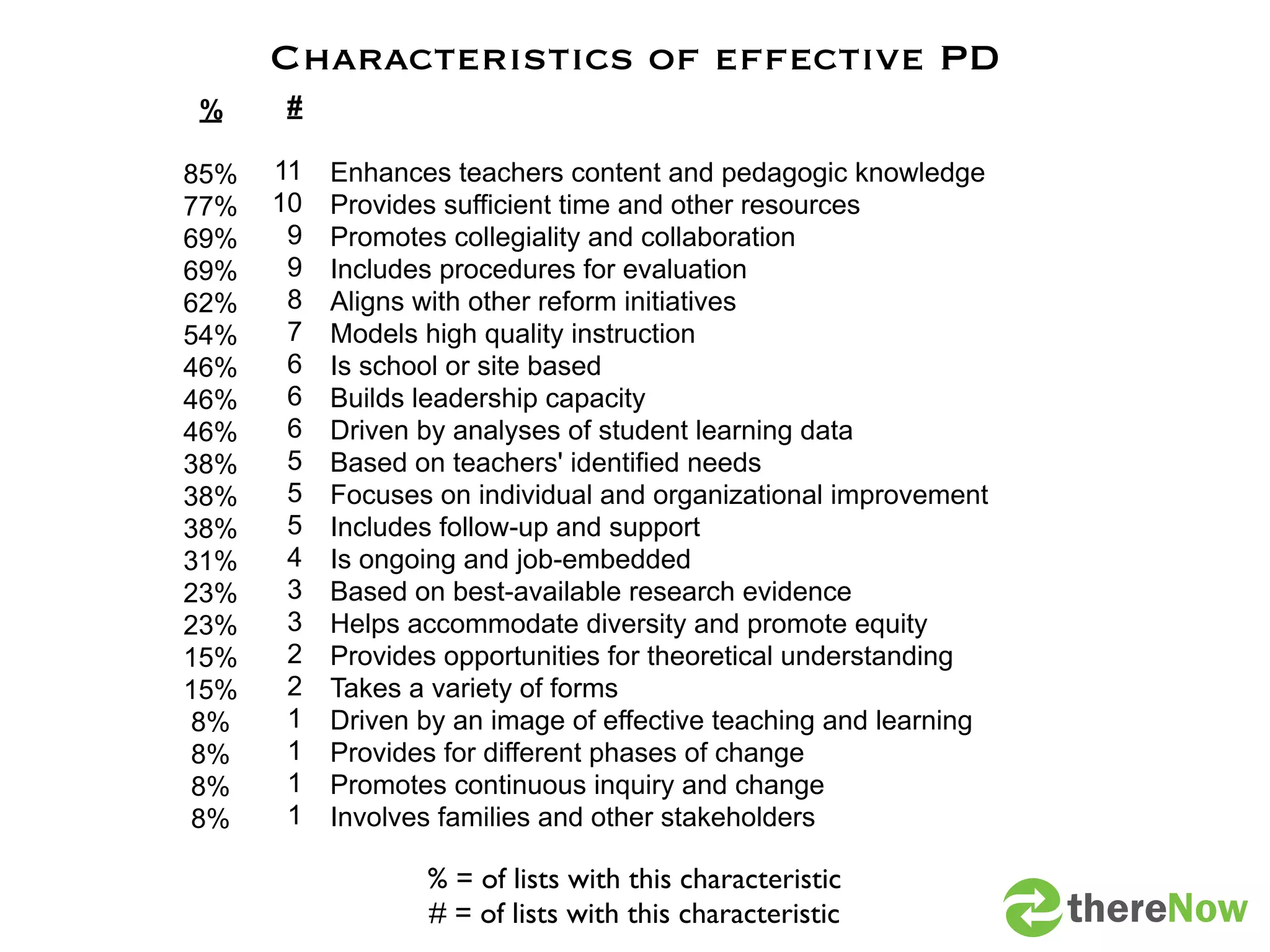Characteristics of effective PD
%     #

85%   11   Enhances teachers content and pedagogic knowledge
77%   10   Provides sufficient time and other resources
69%    9   Promotes collegiality and collaboration
69%    9   Includes procedures for evaluation
62%    8   Aligns with other reform initiatives
54%    7   Models high quality instruction
46%    6   Is school or site based
46%    6   Builds leadership capacity
46%    6   Driven by analyses of student learning data
38%    5   Based on teachers' identified needs
38%    5   Focuses on individual and organizational improvement
38%    5   Includes follow-up and support
31%    4   Is ongoing and job-embedded
23%    3   Based on best-available research evidence
23%    3   Helps accommodate diversity and promote equity
15%    2   Provides opportunities for theoretical understanding
15%    2   Takes a variety of forms
 8%    1   Driven by an image of effective teaching and learning
 8%    1   Provides for different phases of change
 8%    1   Promotes continuous inquiry and change
 8%    1   Involves families and other stakeholders

                  % = of lists with this characteristic
                  # = of lists with this characteristic            thereNow
 