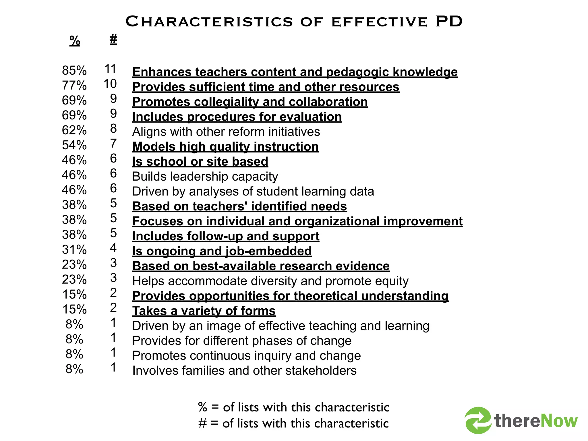 Characteristics of effective PD
%     #

85%   11   Enhances teachers content and pedagogic knowledge
77%   10   Provides sufficient time and other resources
69%    9   Promotes collegiality and collaboration
69%    9   Includes procedures for evaluation
62%    8   Aligns with other reform initiatives
54%    7   Models high quality instruction
46%    6   Is school or site based
46%    6   Builds leadership capacity
46%    6   Driven by analyses of student learning data
38%    5   Based on teachers' identified needs
38%    5   Focuses on individual and organizational improvement
38%    5   Includes follow-up and support
31%    4   Is ongoing and job-embedded
23%    3   Based on best-available research evidence
23%    3   Helps accommodate diversity and promote equity
15%    2   Provides opportunities for theoretical understanding
15%    2   Takes a variety of forms
 8%    1   Driven by an image of effective teaching and learning
 8%    1   Provides for different phases of change
 8%    1   Promotes continuous inquiry and change
 8%    1   Involves families and other stakeholders

                     % = of lists with this characteristic
                     # = of lists with this characteristic         thereNow
 