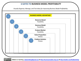  6	
  GATES	
  TO	
  BUSINESS	
  MODEL	
  PROFITABILITY	
  
	
  
Visually	
  Organize,	
  Manage,	
  and	
  Test	
  Ideas	
  for	
  Improving	
  Business	
  Model	
  Proﬁtability	
  
	
  
#4ROD.	
  Dr.	
  Rod	
  King.	
  rodkuhnhking@gmail.com	
  &	
  hGp://businessmodels.ning.com	
  &	
  hGp://twiGer.com/RodKuhnKing	
  
1	
  
2	
  
3	
  
4	
  
5	
  
6	
  
Problem-­‐SoluQon	
  
Fitness	
  
Value	
  ProposiQon	
  
Fitness	
  
Product-­‐Market	
  
Feasibility	
  
Revenue	
  Model	
  
Feasibility	
  
Resource-­‐Based	
  
Feasibility	
  
BUSINESS	
  MODEL	
  ADVANTAGE	
  
 