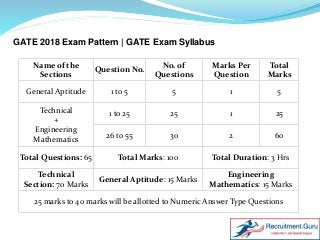 Name of the
Sections
Question No.
No. of
Questions
Marks Per
Question
Total
Marks
General Aptitude 1 to 5 5 1 5
Technical
+
Engineering
Mathematics
1 to 25 25 1 25
26 to 55 30 2 60
Total Questions: 65 Total Marks: 100 Total Duration: 3 Hrs
Technical
Section: 70 Marks
General Aptitude: 15 Marks
Engineering
Mathematics: 15 Marks
25 marks to 40 marks will be allotted to Numeric Answer Type Questions
GATE 2018 Exam Pattern | GATE Exam Syllabus
 
