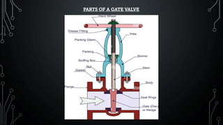 Understanding Gate Valves: A Comprehensive Technical Overview | PDF