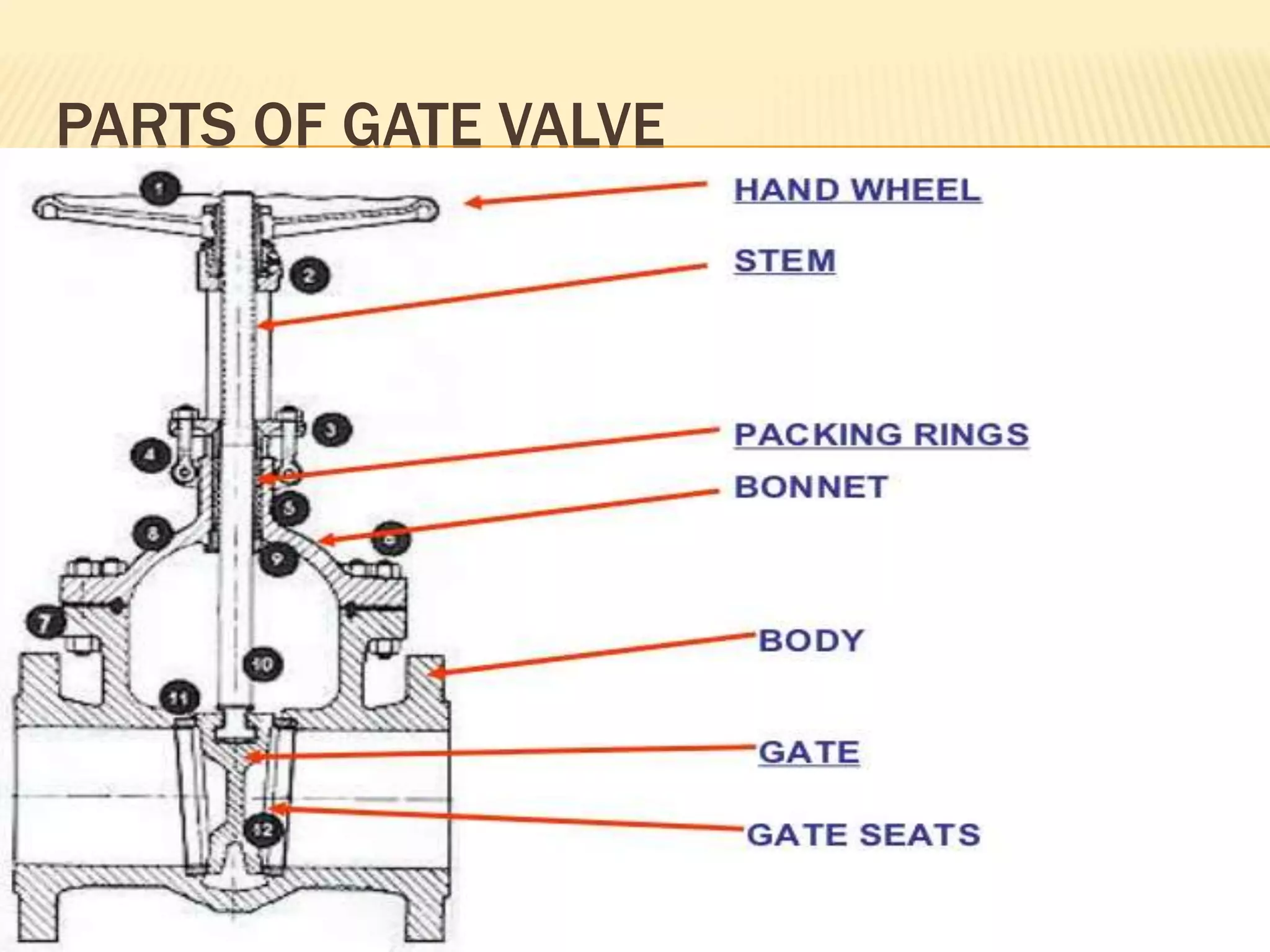 PARTS OF GATE VALVE
 
