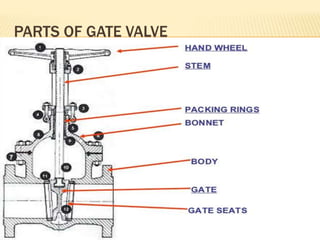 Gate valve working and function of the parts | PPT | Free Download