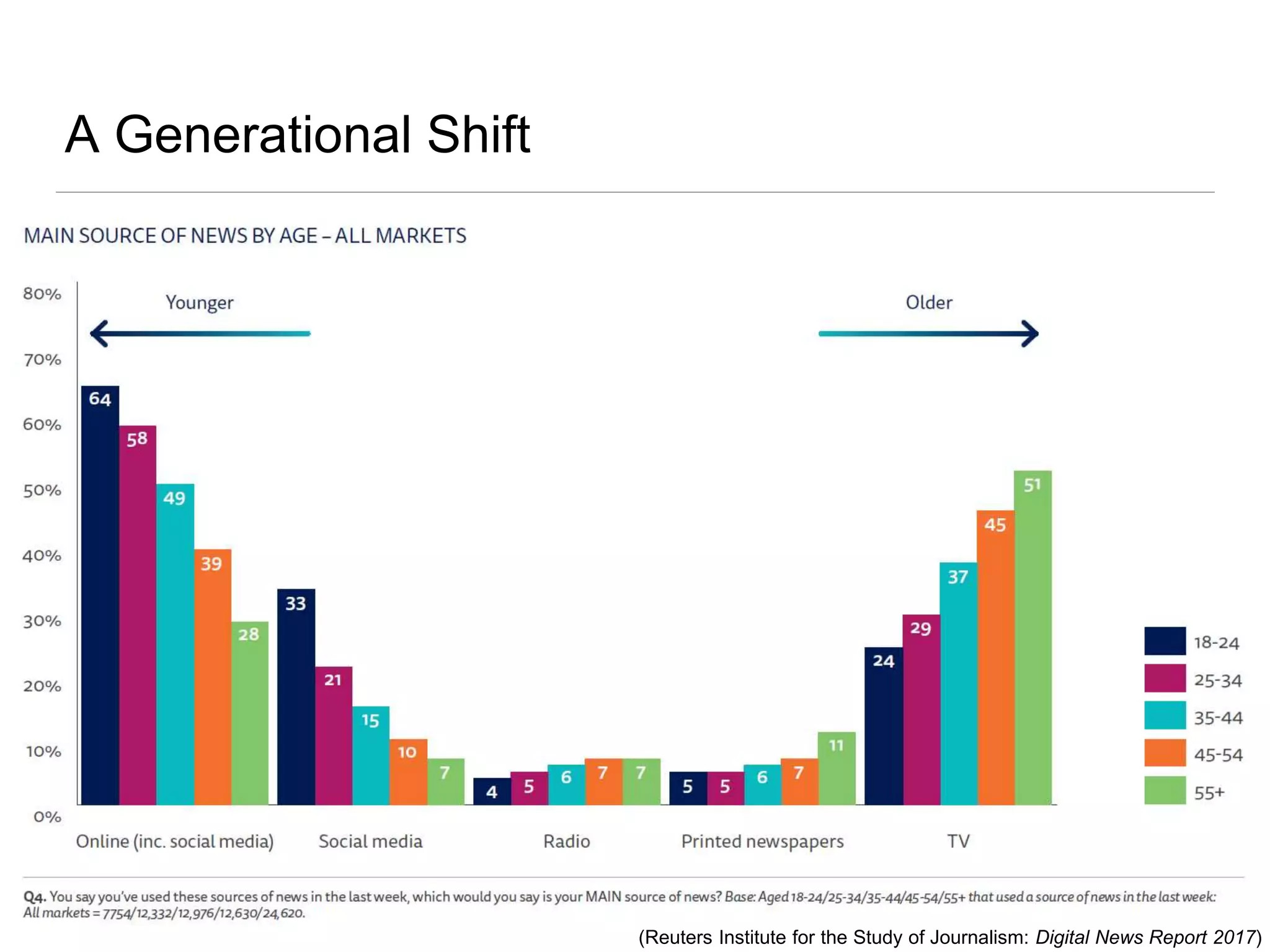 @qutdmrc
A Generational Shift
(Reuters Institute for the Study of Journalism: Digital News Report 2017)
 