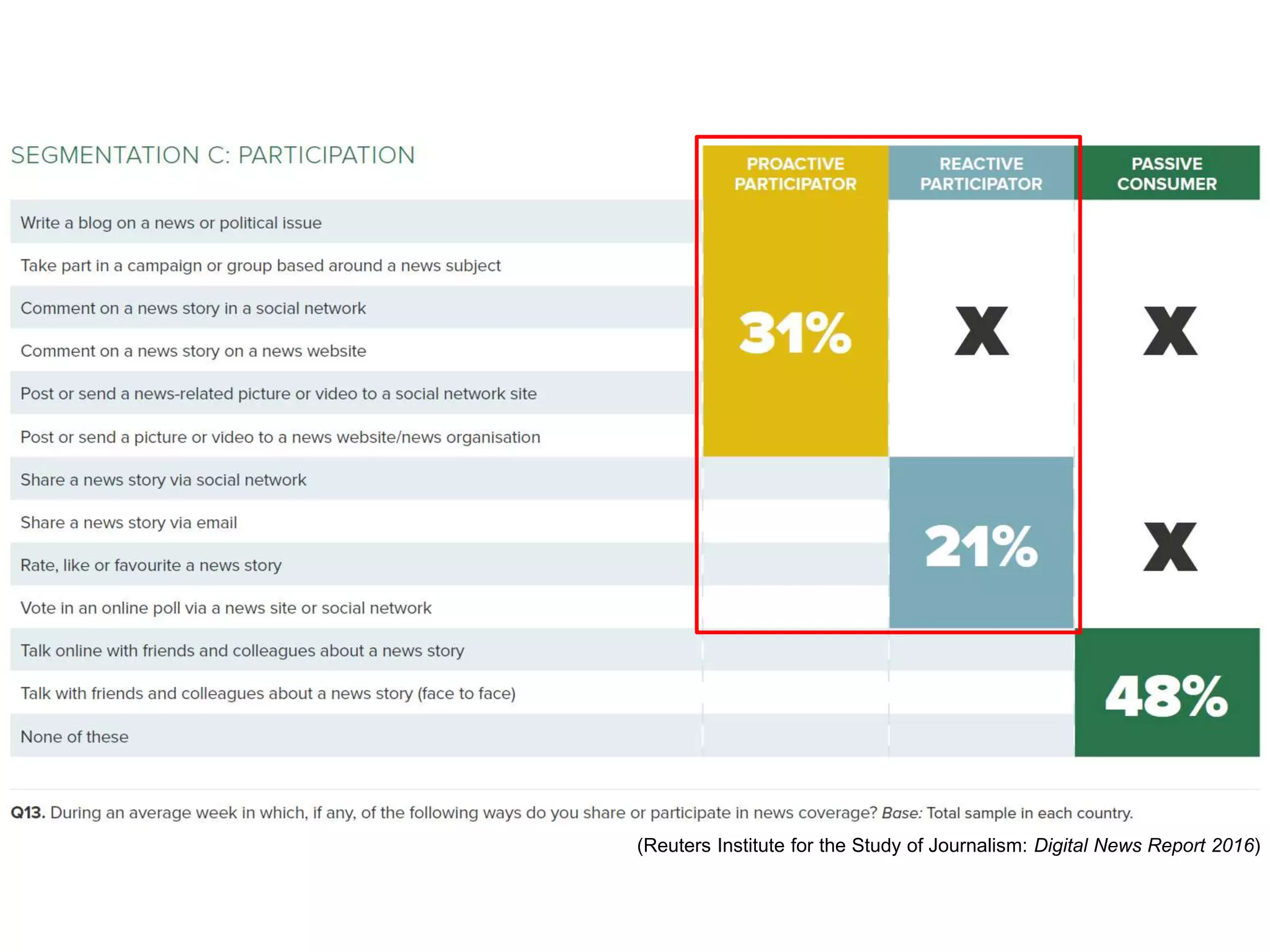 (Reuters Institute for the Study of Journalism: Digital News Report 2016)
 