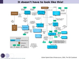 It doesn't have to look like this! Global Spatial Data Infrastructure, 2004, The SDI Cookbook 