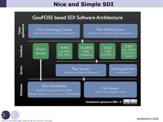 Nice and Simple SDI GeoNetwork 2006 