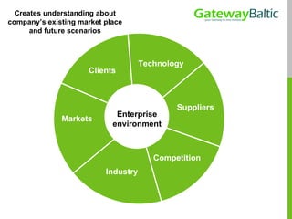 Enterprise environment Clients Markets Competition Suppliers Industry Technology Creates understanding about company’s existing market place and future scenarios 