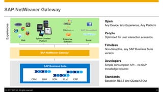 SAP NetWeaver Gateway

                                                                                         Open
Experiences




                                                                                         Any Device, Any Experience, Any Platform

                                                                                         People
                                      Sybase Unwired
                                                                                         Optimized for user interaction scenarios
                                                             Enterprise
                   Web                   Platform                               Social
                                                             Software
                                                                                         Timeless
                                                                                         Non-disruptive, any SAP Business Suite
                                          SAP NetWeaver Gateway                          version

                                                                                         Developers
                                             SAP Business Suite                          Simple consumption API – no SAP
                                                                                         knowledge required

                                                                                         Standards
                                 CRM       SRM         SCM   PLM          ERP
                                                                                         Based on REST and OData/ATOM


© 2011 SAP AG. All rights reserved.                                                                                                 6
 