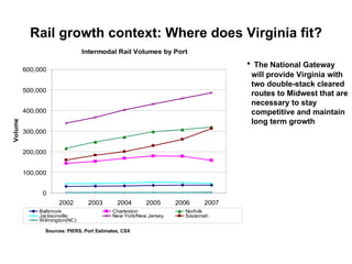 Rail growth context: Where does Virginia fit? ,[object Object],Sources: PIERS, Port Estimates, CSX 