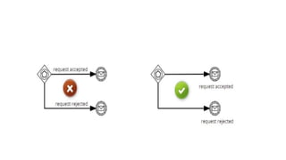 Understanding BPMN Gateways: Exclusive, Parallel, and Inclusive ...