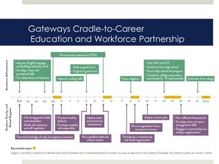 Gateways Cradle-to-Career
Education and Workforce Partnership
 