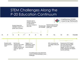 STEM Challenges Along the
                P-20 Education Continuum
                                                    Students start to
                                                    question relevancy
                                                    of what they’re
                                                    learning in school to                 Students take the Early
                       Students failing the                                 Students take Assessment Program
                                                    their lives
                       CAHSEE* miss 5th-7th                                 the CAHSEE (EAP) test
                       grade math concepts




K         4            5           6          7         8             9       10           11             12             13          14          Transfer




    Students start         By this point,         Algebra 1 is a                                85% of students are      Students fail CCC English
    losing ground in       students have made     gatekeeper course                             not college ready (per   and math placement tests
    math                   decisions about        for UC and CSU-                               EAP)                     and require basic skills
                           whether science and    bound students                                                         classes, and fail to complete
                           math are “right” for                                                                          STEM certificates and degree
                           them                                                                                          transfer pathways.

                                                         Counseling and course placement
                                                         (math and STEM pathways) cause
                                                         challenges
 