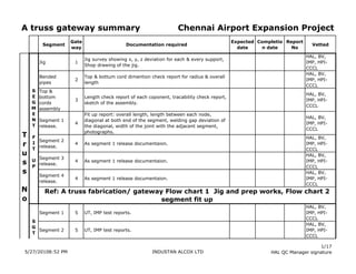 A truss gateway summary                                             Chennai Airport Expansion Project
                    Gate                                                                     Expected Completio Report
         Segment                             Documentation required                                                        Vetted
                    way                                                                        date    n date     No
                                                                                                                         HAL, BV,
                           Jig survey showing x, y, z deviation for each & every support,
        Jig          1                                                                                                   IMP, HPI-
                           Shop drawing of the jig.
                                                                                                                         CCCL
                                                                                                                         HAL, BV,
        Bended             Top & bottum cord dimention check report for radius & overall
                     2                                                                                                   IMP, HPI-
        pipes              length
                                                                                                                         CCCL
    S   Top &
                                                                                                                         HAL, BV,
    E   bottom             Length check report of each coponent, tracability check report,
                     3                                                                                                   IMP, HPI-
    G   cords              sketch of the assembly.
                                                                                                                         CCCL
    M   assembly
    E                      Fit up report: overall length, length between each node,
                                                                                                                         HAL, BV,
    N   Segment 1          diagonal at both end of the segment, welding gap deviation of
                     4                                                                                                   IMP, HPI-
    T   release.           the diagonal, width of the joint with the adjacent segment,
                                                                                                                         CCCL
                           photographs.
T   F                                                                                                                    HAL, BV,
      Segment 2
r   I
      release.
                     4     As segment 1 release documentaion.                                                            IMP, HPI-
    T                                                                                                                    CCCL
u                                                                                                                        HAL, BV,
      Segment 3
s   U
    P
      release.
                     4     As segment 1 release documentaion.                                                            IMP, HPI-
                                                                                                                         CCCL
s       Segment 4
                                                                                                                         HAL, BV,
                     4     As segment 1 release documentaion.                                                            IMP, HPI-
        release.
                                                                                                                         CCCL
N         Ref: A truss fabrication/ gateway Flow chart 1 Jig and prep works, Flow chart 2
o                                          segment fit up
                                                                                                                         HAL, BV,
        Segment 1    5     UT, IMP test reports.                                                                         IMP, HPI-
                                                                                                                         CCCL
    S
                                                                                                                         HAL, BV,
    G
      Segment 2      5     UT, IMP test reports.                                                                         IMP, HPI-
    T
                                                                                                                         CCCL
   W                                                                                                                         1/17
   E
5/27/20108:52 PM                                         INDUSTAN ALCOX LTD                               HAL QC Manager signature
   L
   D
 