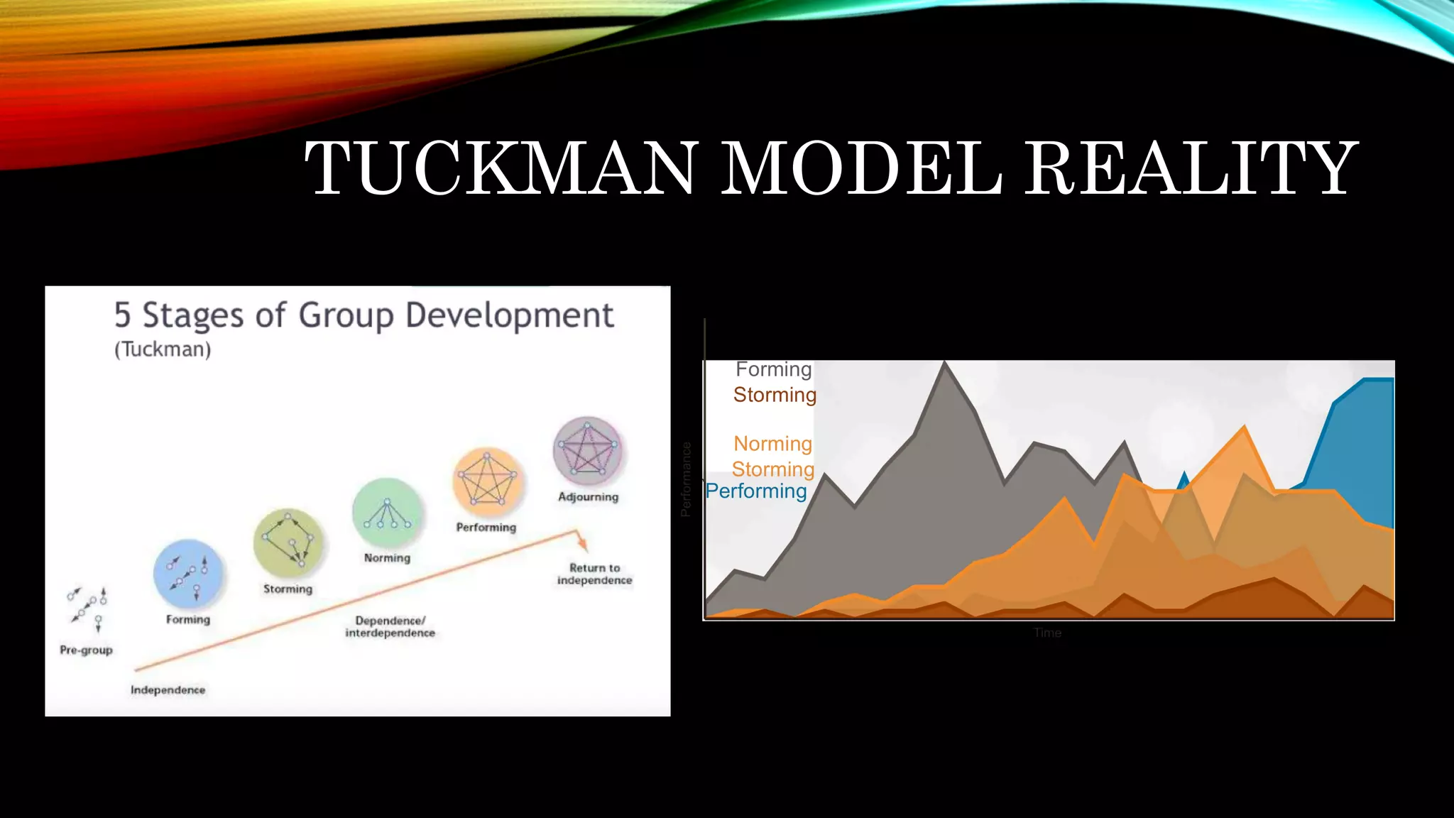 TUCKMAN MODEL REALITY
 