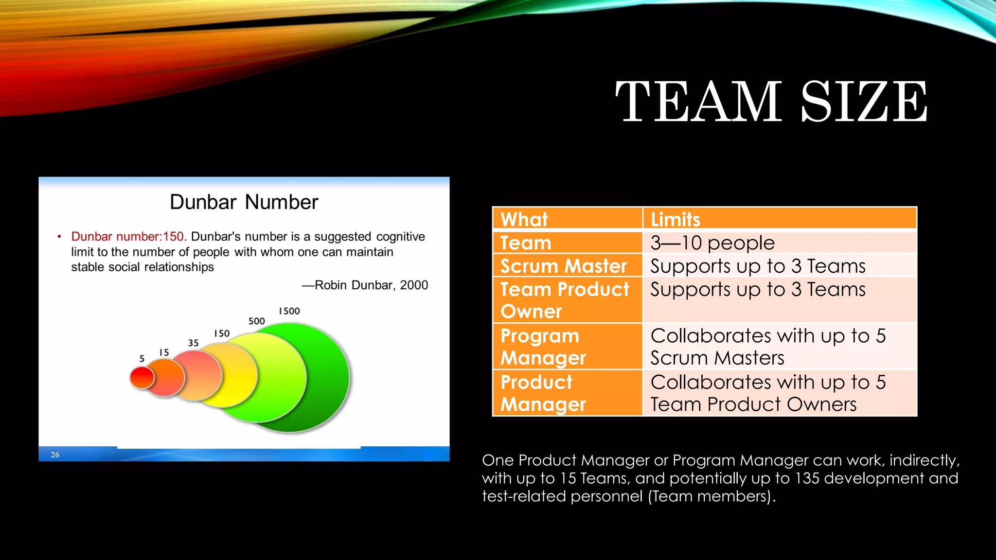 TEAM SIZE
What	 Limits	
Team	 3—10 people	
Scrum Master	 Supports up to 3 Teams	
Team Product
Owner	
Supports up to 3 Teams	
Program
Manager	
Collaborates with up to 5
Scrum Masters	
Product
Manager	
Collaborates with up to 5
Team Product Owners	
One Product Manager or Program Manager can work, indirectly,
with up to 15 Teams, and potentially up to 135 development and
test-related personnel (Team members).
 