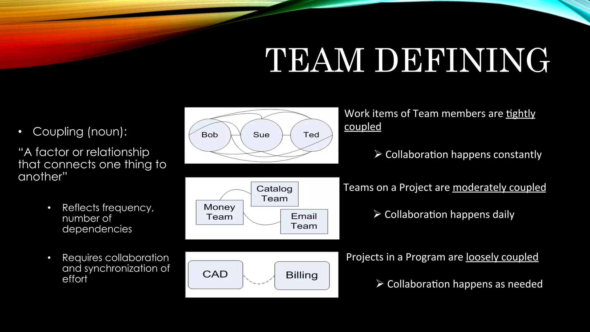 TEAM DEFINING
•  Coupling (noun):
“A factor or relationship
that connects one thing to
another”
•  Reflects frequency,
number of
dependencies
•  Requires collaboration
and synchronization of
effort
Work	items	of	Team	members	are	/ghtly	
coupled	
	
Ø 	Collabora/on	happens	constantly	
	
Teams	on	a	Project	are	moderately	coupled	
	
Ø 	Collabora/on	happens	daily	
	
Projects	in	a	Program	are	loosely	coupled	
	
Ø 	Collabora/on	happens	as	needed	
	
 