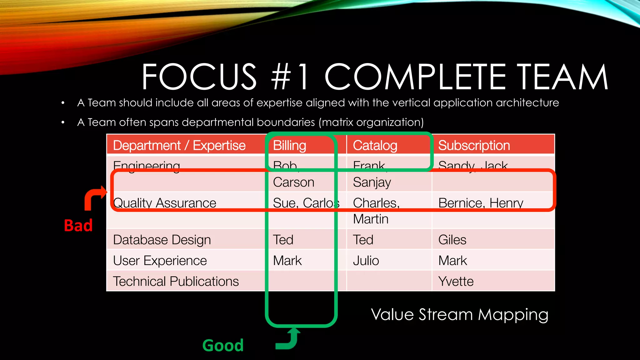 FOCUS #1 COMPLETE TEAM
Department / Expertise
 Billing
 Catalog
 Subscription
Engineering
 Bob,
Carson
Frank,
Sanjay
Sandy, Jack
Quality Assurance
 Sue, Carlos
 Charles,
Martin
Bernice, Henry
Database Design
 Ted
 Ted
 Giles
User Experience
 Mark
 Julio
 Mark
Technical Publications
 Yvette
Good		
Bad		
•  A Team should include all areas of expertise aligned with the vertical application architecture
•  A Team often spans departmental boundaries (matrix organization)
Value Stream Mapping
 