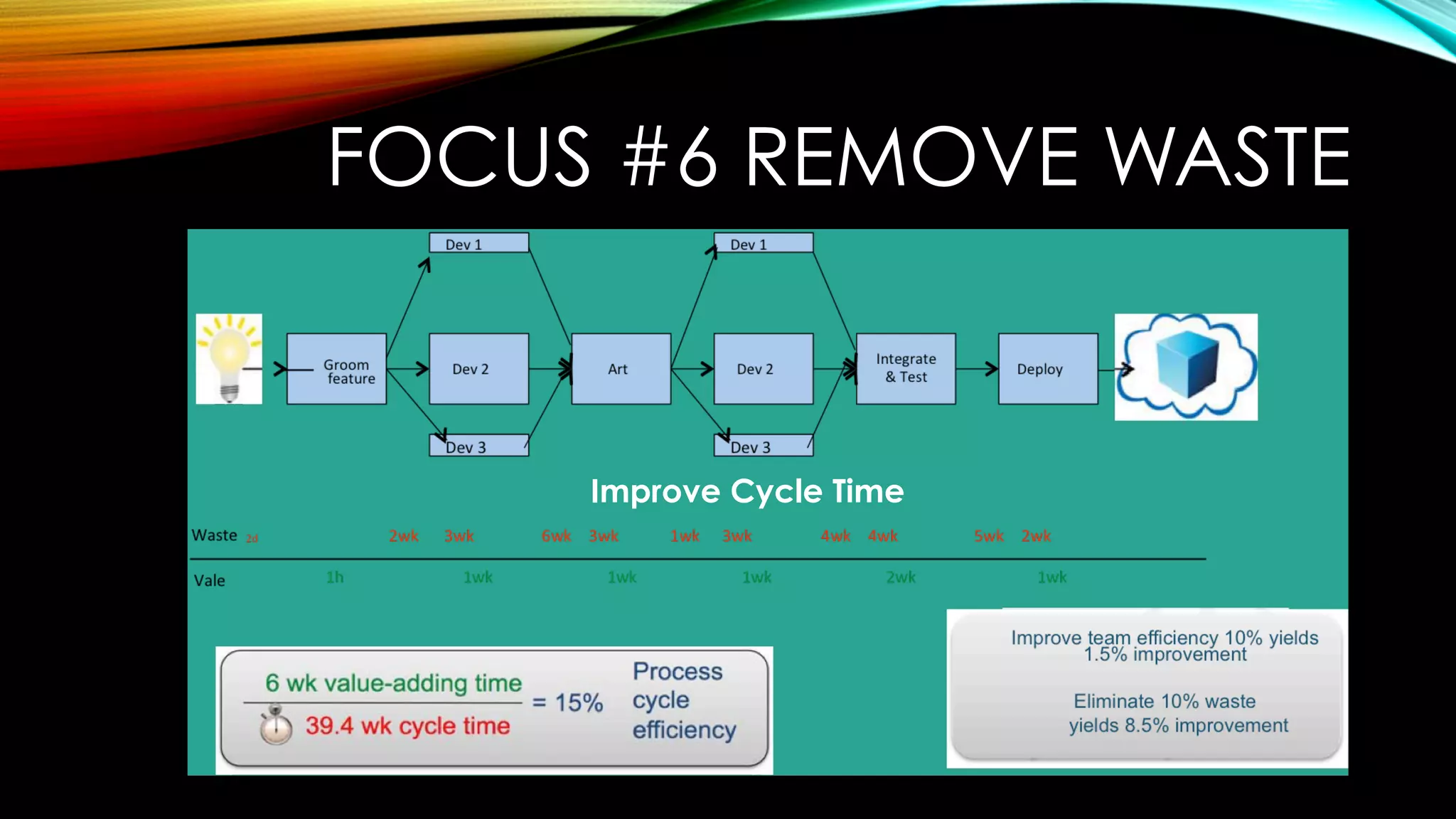 FOCUS #6 REMOVE WASTE
Improve Cycle Time
 